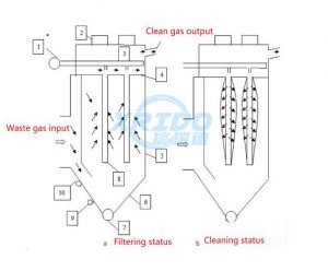 Dust Removal System