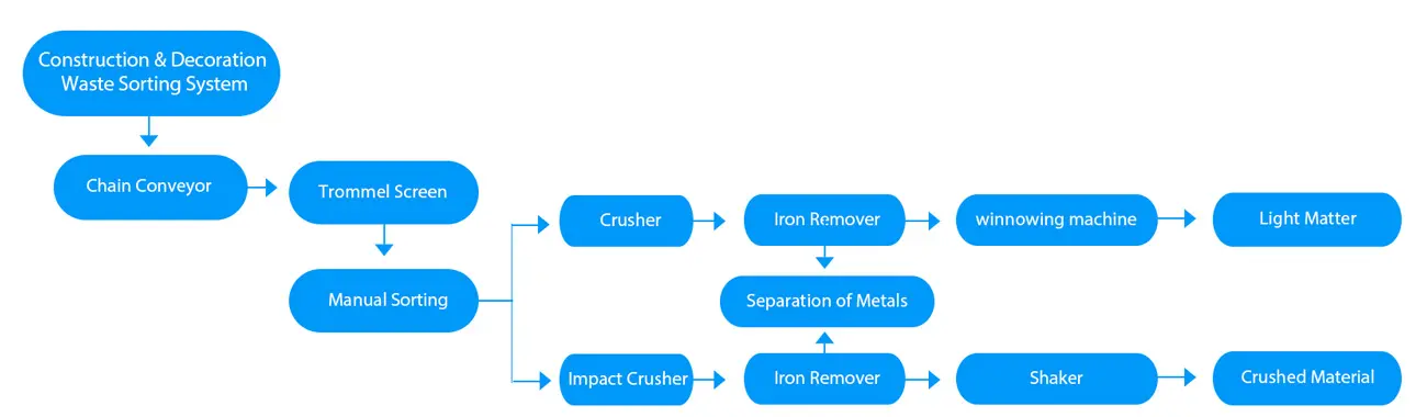 Construction And Decoration Waste Sorting Process